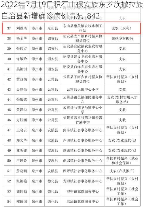 2022年7月19日积石山保安族东乡族撒拉族自治县新增确诊病例情况_842