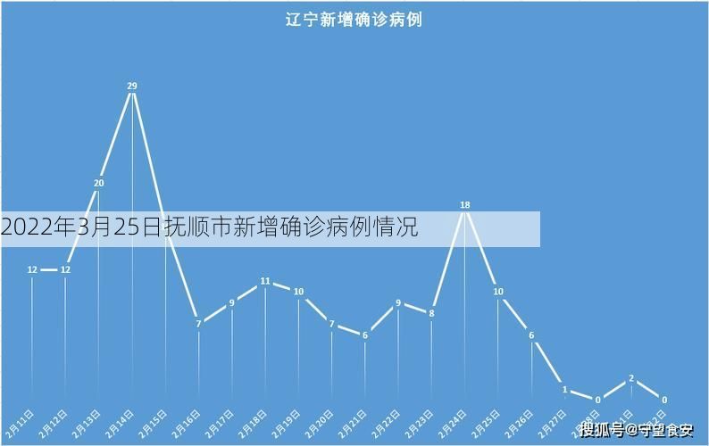 2022年3月25日抚顺市新增确诊病例情况
