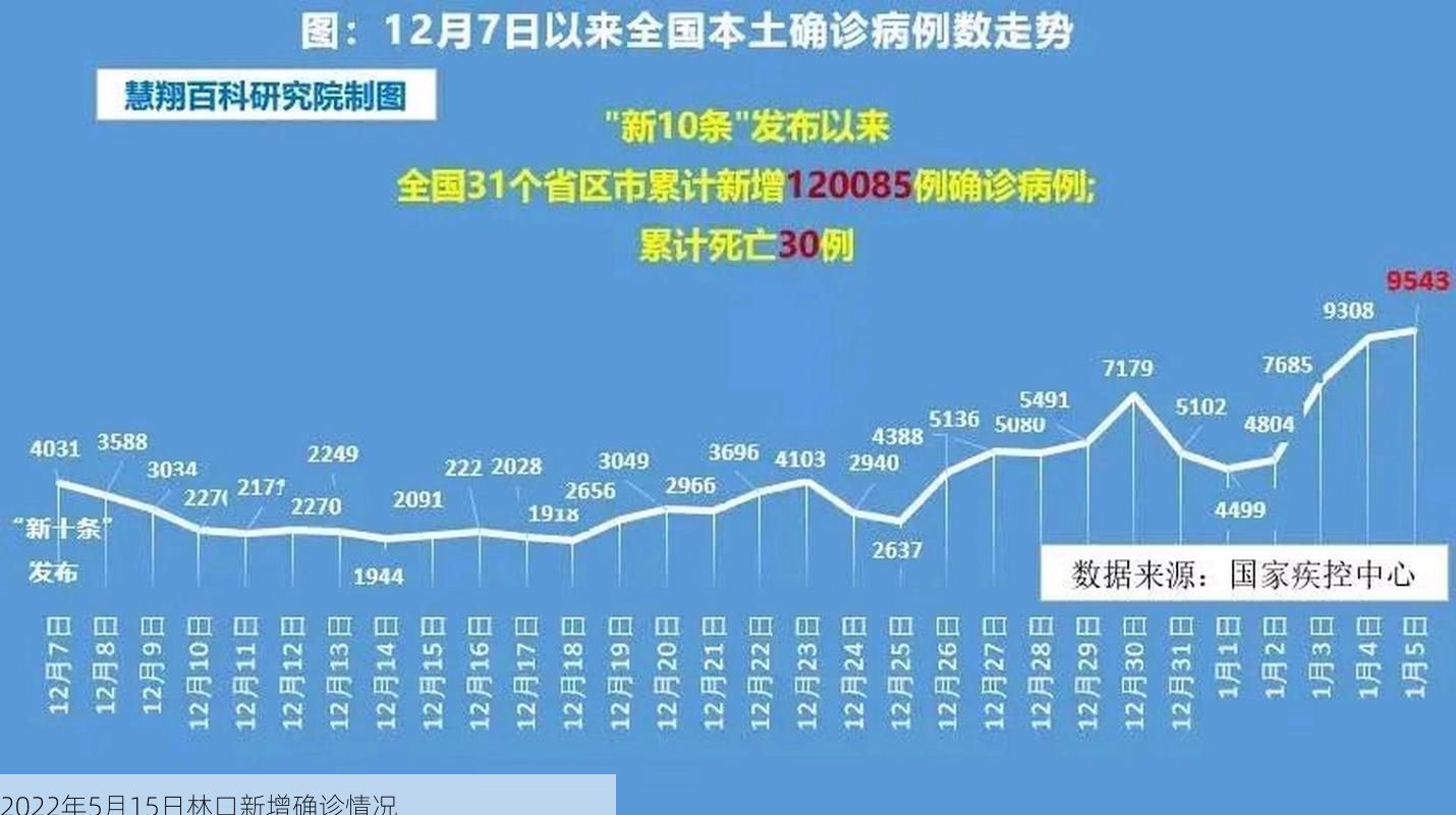 2022年5月15日林口新增确诊情况