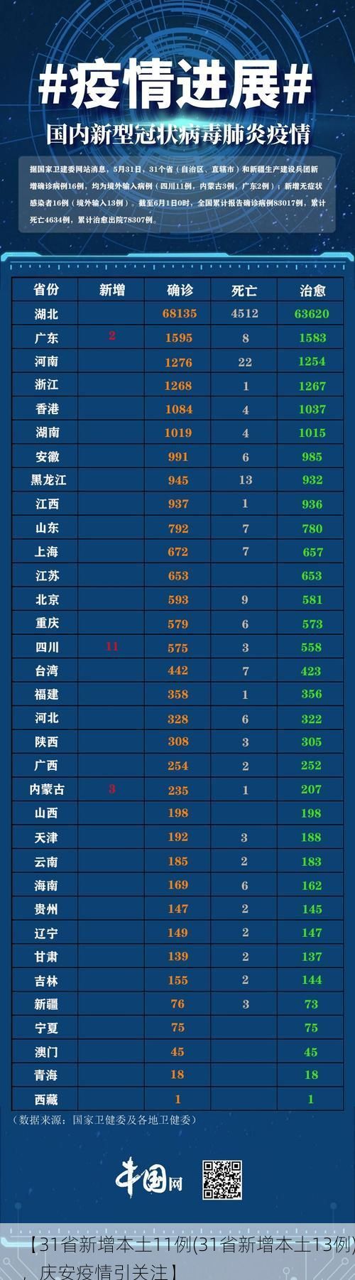 【31省新增本土11例(31省新增本土13例)，庆安疫情引关注】