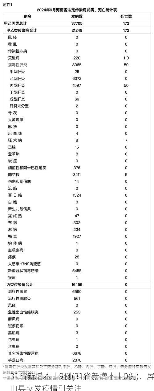 31省新增本土9例(31省新增本土0例),屏山县突发疫情引关注