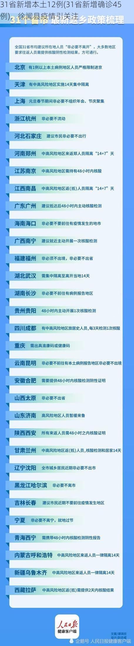 31省新增本土12例(31省新增确诊45例)，徐闻县疫情引关注