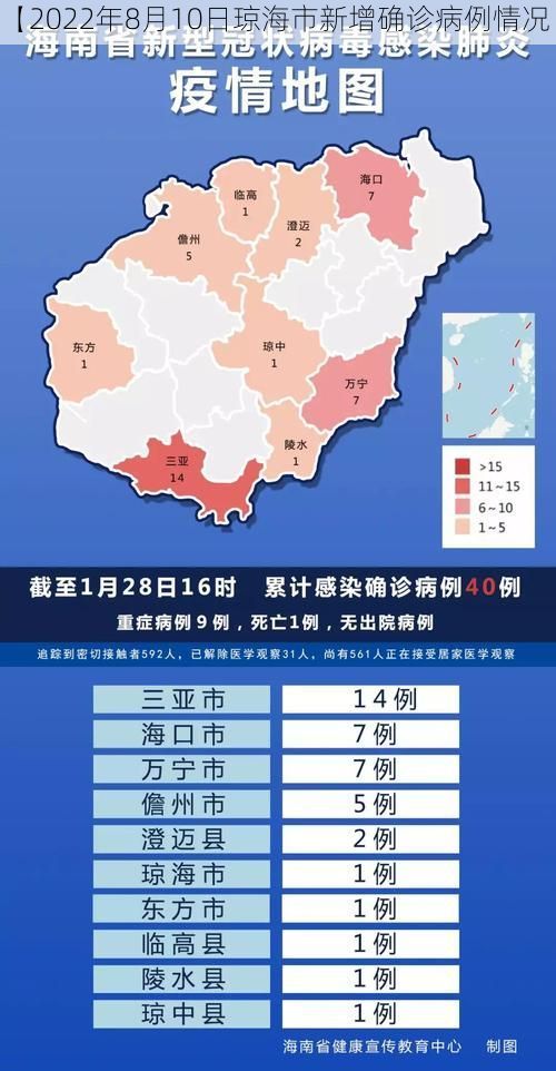 【2022年8月10日琼海市新增确诊病例情况】