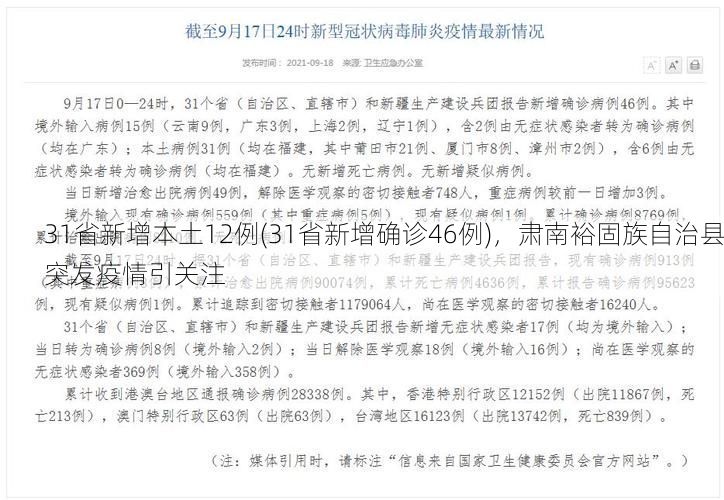 31省新增本土12例(31省新增确诊46例)，肃南裕固族自治县突发疫情引关注