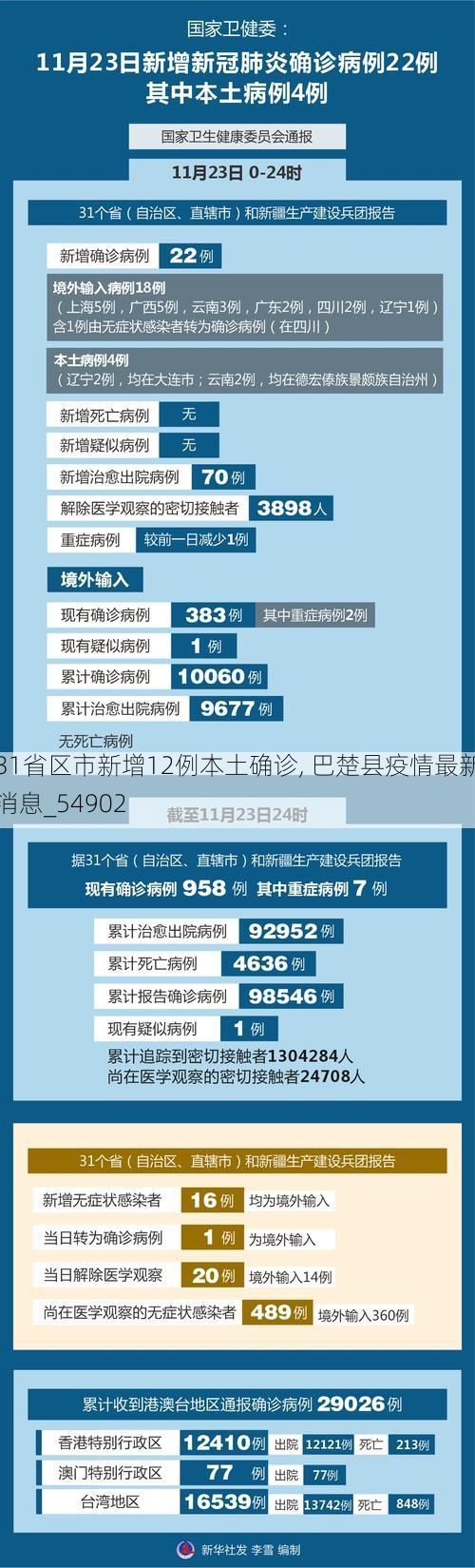 31省区市新增12例本土确诊, 巴楚县疫情最新消息_54902