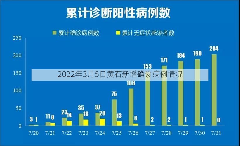 2022年3月5日黄石新增确诊病例情况