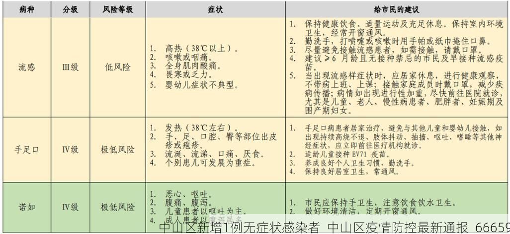 中山区新增1例无症状感染者 中山区疫情防控最新通报_66659