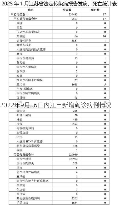 2022年9月16日内江市新增确诊病例情况