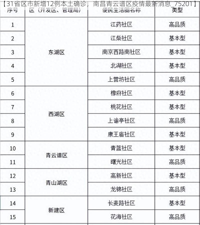【31省区市新增12例本土确诊,南昌青云谱区疫情最新消息_75201】