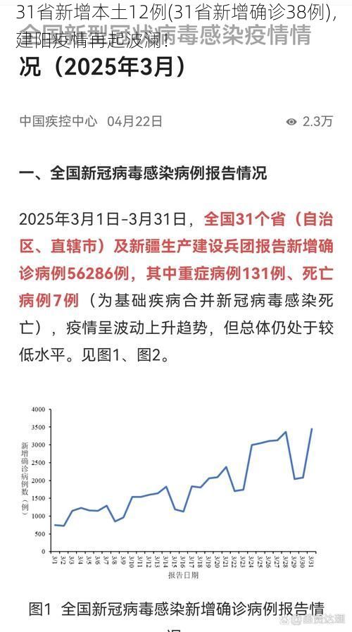 31省新增本土12例(31省新增确诊38例)，建阳疫情再起波澜！