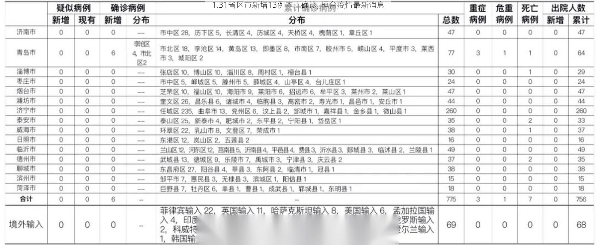 1.31省区市新增13例本土确诊, 桓台疫情最新消息