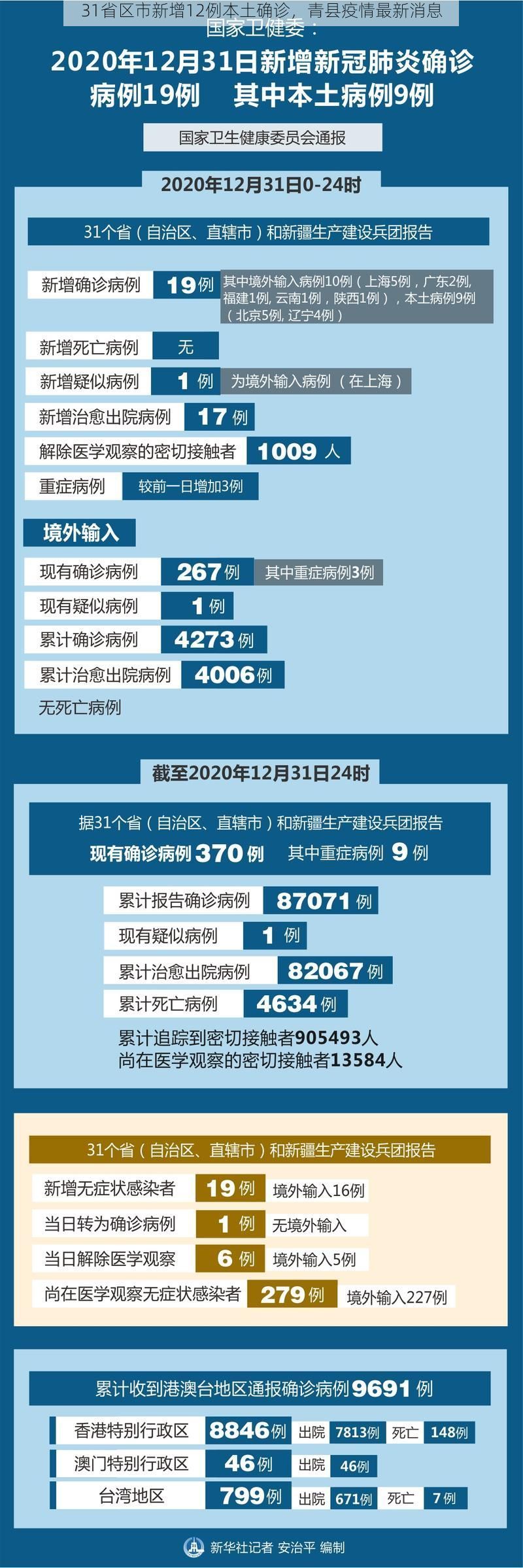 31省区市新增12例本土确诊,青县疫情最新消息