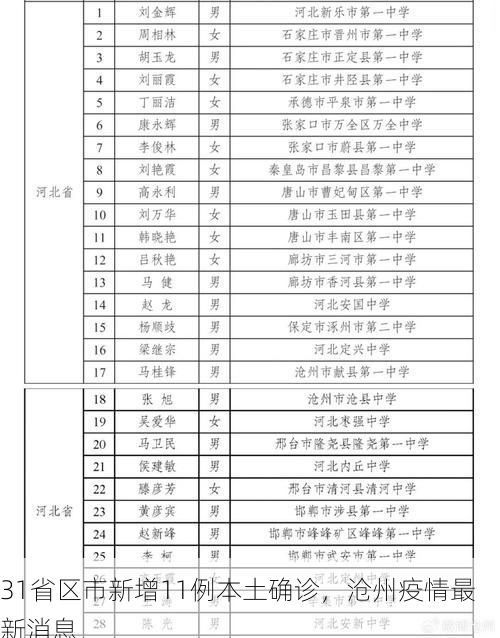31省区市新增11例本土确诊,沧州疫情最新消息