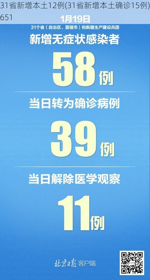 31省新增本土12例(31省新增本土确诊15例)_651