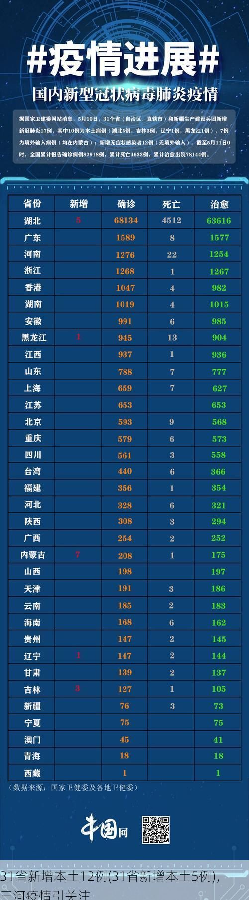 31省新增本土12例(31省新增本土5例),三河疫情引关注