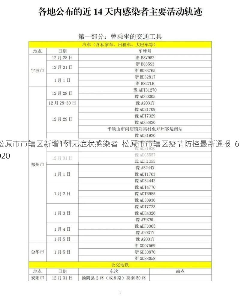 松原市市辖区新增1例无症状感染者 松原市市辖区疫情防控最新通报_66020