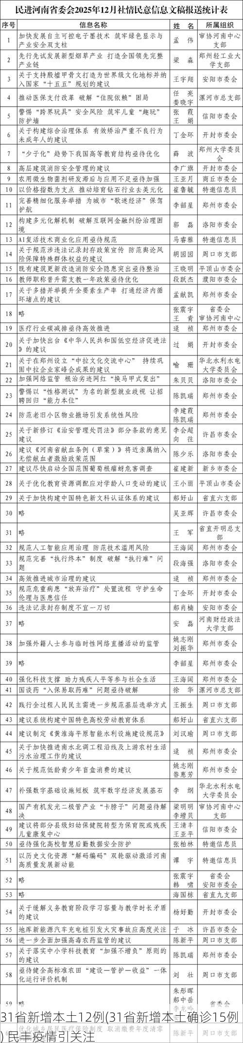 31省新增本土12例(31省新增本土确诊15例) 民丰疫情引关注