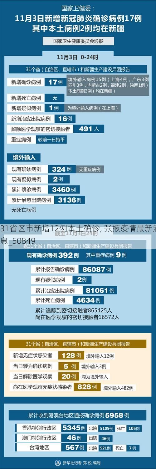31省区市新增12例本土确诊, 张掖疫情最新消息_50849