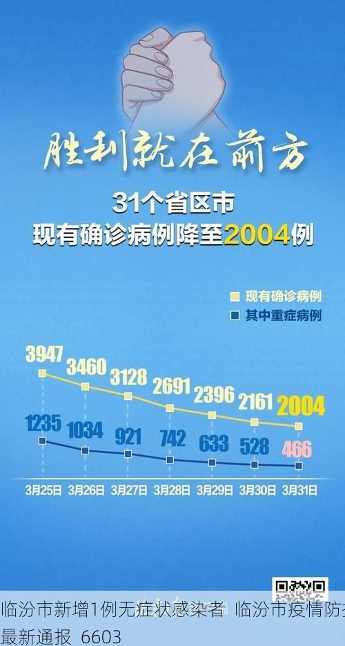 临汾市新增1例无症状感染者 临汾市疫情防控最新通报_6603