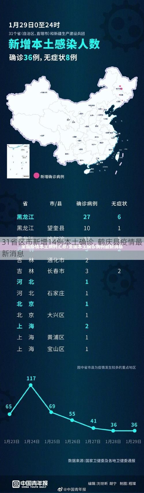 31省区市新增14例本土确诊, 鹤庆县疫情最新消息