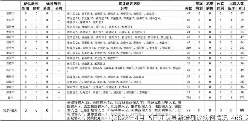 【2022年4月15日江陵县新增确诊病例情况_46812】