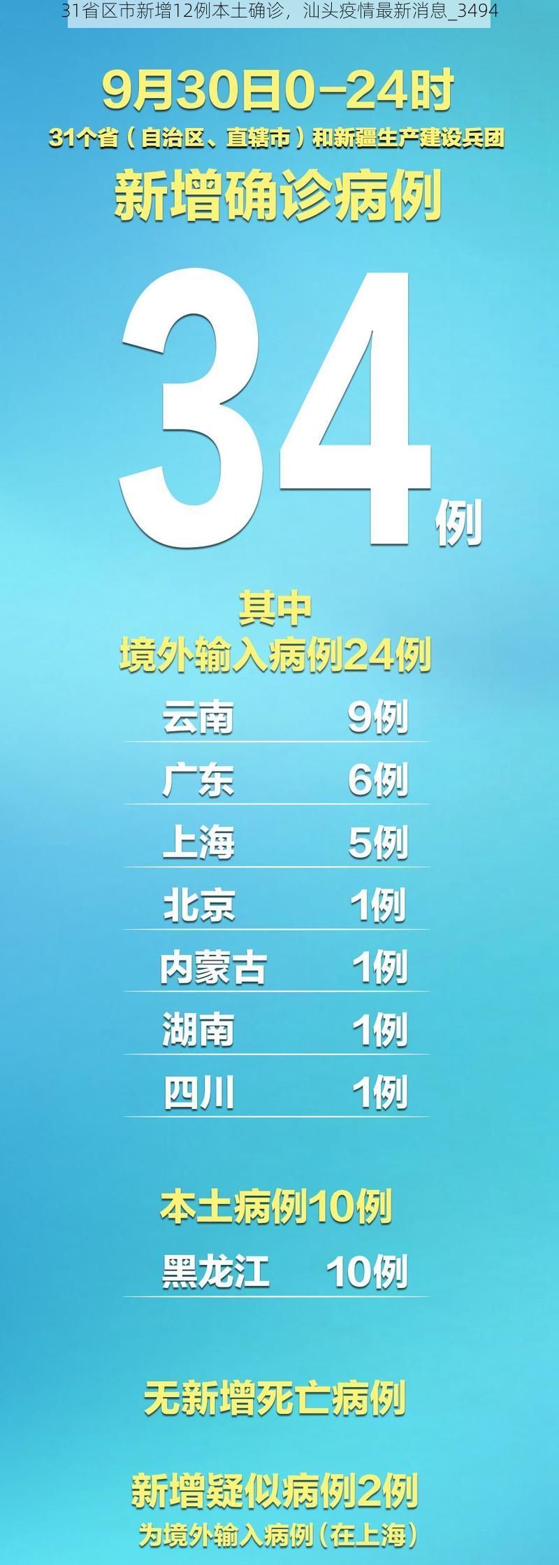 31省区市新增12例本土确诊,汕头疫情最新消息_3494