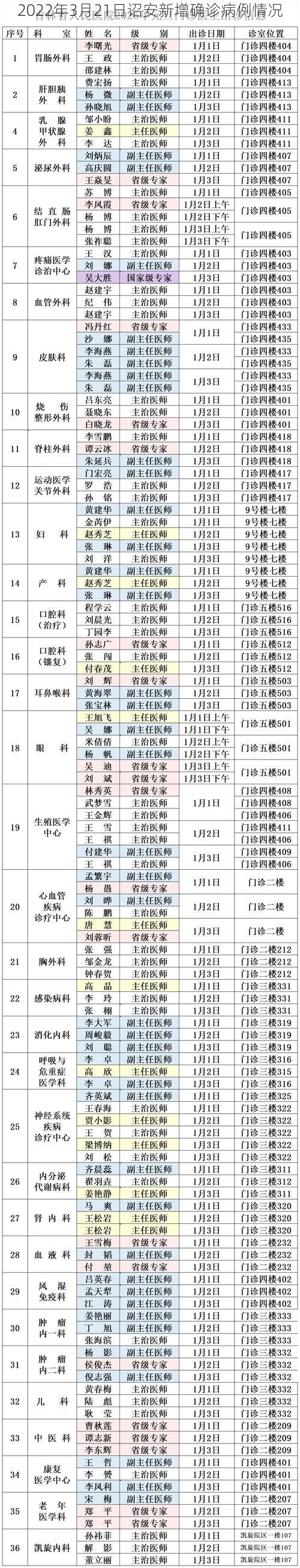 2022年3月21日诏安新增确诊病例情况