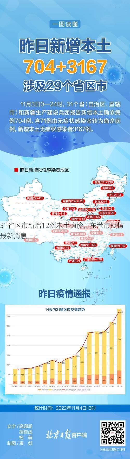 31省区市新增12例本土确诊,东港市疫情最新消息