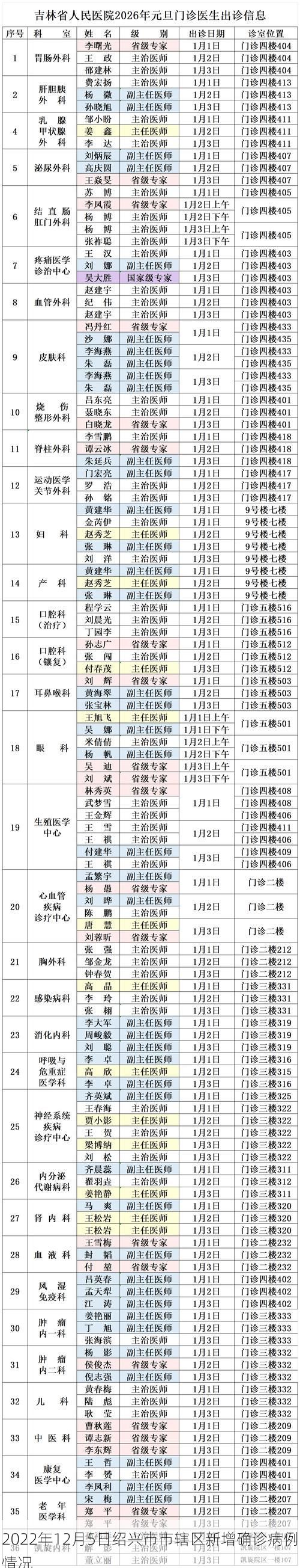 2022年12月5日绍兴市市辖区新增确诊病例情况