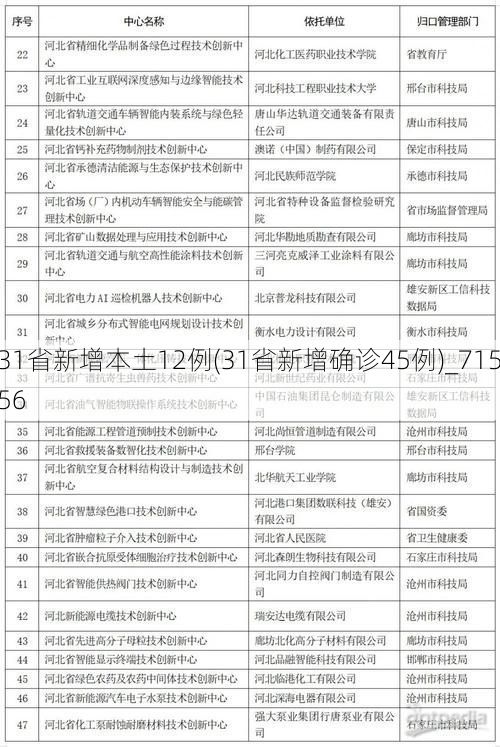 31省新增本土12例(31省新增确诊45例)_71556