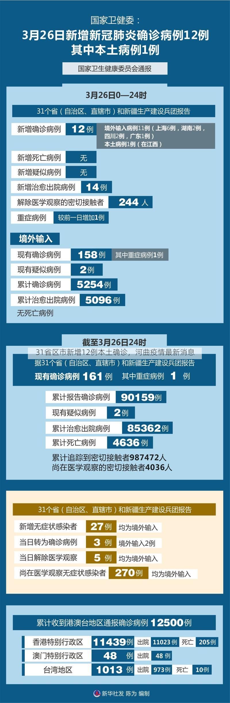 31省区市新增12例本土确诊,河曲疫情最新消息