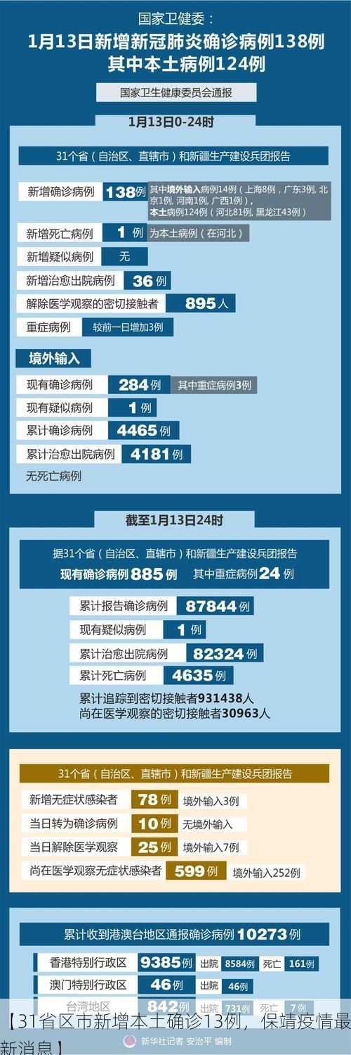 【31省区市新增本土确诊13例,保靖疫情最新消息】