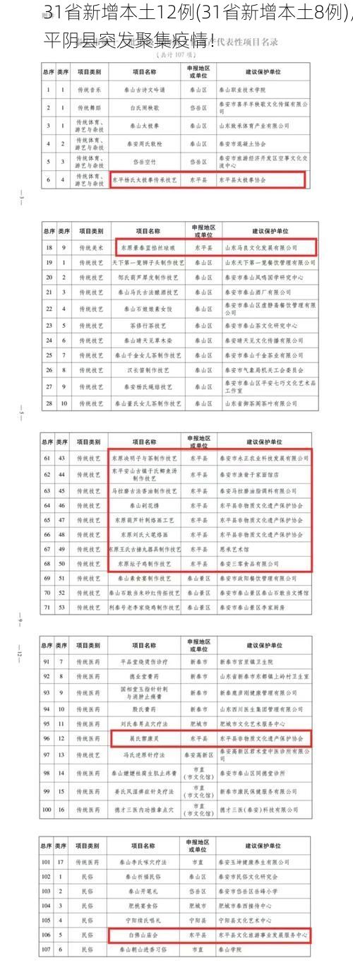 31省新增本土12例(31省新增本土8例),平阴县突发聚集疫情!