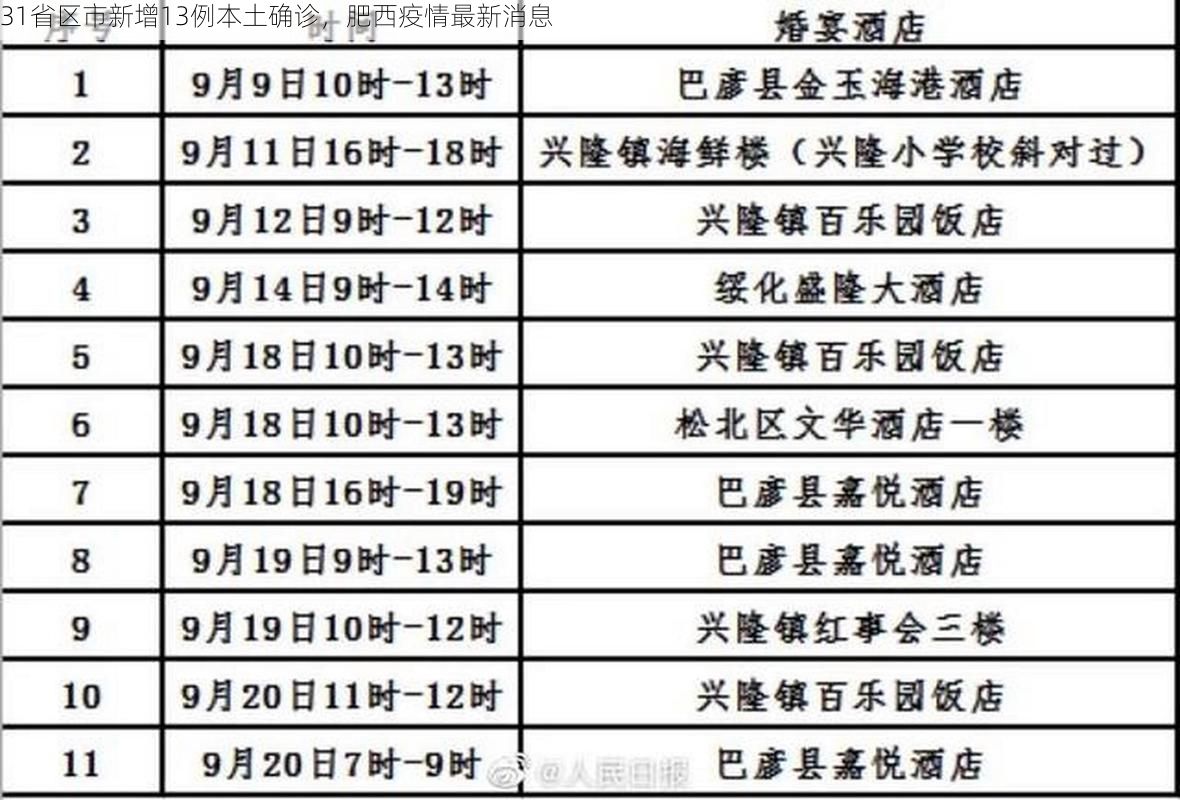 31省区市新增13例本土确诊,肥西疫情最新消息