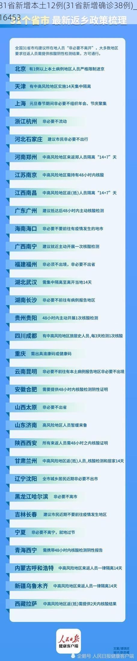 31省新增本土12例(31省新增确诊38例)_16453