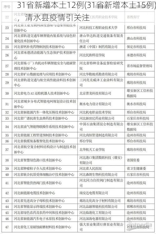 31省新增本土12例(31省新增本土15例),清水县疫情引关注